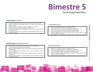 ReorganizaciónCurricular:EducaciónArtística
333
LENGUAJE ARTÍSTICO: ARTES VISUALES
1 Utiliza las posibilidades plásticas de las formas considerando su relación con el fondo.
2 Expresa el movimiento en producciones artísticas y de su entorno, a partir de elementos
plásticos y visuales.
3 Distingue las diferencias entre tono y contraste en imágenes y obras visuales.
4 Reconoce la bidimensionalidad en fotografías de temática libre.
5 Crea objetos tridimensionales que expresen movimiento utilizando diversos soportes,
procesos y materiales.
6 Crea objetos tridimensionales que expresen movimiento utilizando diversos soportes,
procesos y materiales.
LENGUAJE ARTÍSTICO: EXPRESIÓN CORPORAL Y DANZA
1 Expresa con diferentes movimientos acciones cotidianas en un contexto lúdico.
2 Utiliza calidades de movimiento en situaciones diversas.
3 Expresa corporalmente diferentes maneras de relacionarse con objetos e individuos en el
espacio personal.
4 Crea una composición dancística sencilla a partir de un tema de su interés y la comparte
con sus compañeros.
5 Elabora una secuencia dancística, reconociendo la relación que existe entre la danza y otras
artes escénicas.
6 Interpreta un baile folclórico de una región de México y valora su importancia como parte
del patrimonio nacional.
LENGUAJE ARTÍSTICO: MÚSICA
1 Diferencia las cualidades del timbre y la intensidad en el sonido.
2 Construye instrumentos de percusión con materiales de uso cotidiano.
3 Crea una narración sonora a partir de un argumento utilizando el cuerpo y la voz.
4 Utiliza las posibilidades expresivas de la práctica exclusivamente musical.
5 Adapta una melodía conocida a distintos géneros musicales utilizando recursos sonoros
como: voz, objetos o instrumentos.
6 Crea polirritmos incorporando términos musicales para indicar la intensidad de los sonidos.
LENGUAJE ARTÍSTICO: TEATRO
1 Diferencia las cualidades del timbre y la intensidad en el sonido.
2 Construye instrumentos de percusión con materiales de uso cotidiano.
3 Crea una narración sonora a partir de un argumento utilizando el cuerpo y la voz.
4 Utiliza las posibilidades expresivas de la práctica exclusivamente musical.
5 Adapta una melodía conocida a distintos géneros musicales utilizando recursos sonoros
como: voz, objetos o instrumentos.
6 Crea polirritmos incorporando términos musicales para indicar la intensidad de los sonidos.
Bimestre 5Aprendizajes Esperados
 