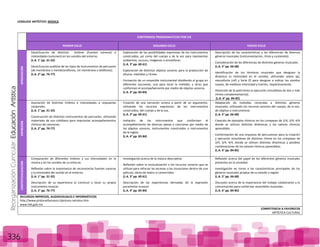 ReorganizaciónCurricular:EducaciónArtística
336
LENGUAJE ARTÍSTICO: MÚSICA
CONTENIDOS PROGRAMATICOS POR EJE
PRIMER CICLO SEGUNDO CICLO TERCER CICLO
APRECIACIÓN
Identificación de distintos timbres (fuentes sonoras) e
intensidades (volumen) en los sonidos del entorno.
(L.A. 1° pp. 31-32)
Identificación auditiva de los tipos de instrumentos de percusión
(de membrana o membranófonos, sin membrana o idiófonos).
(L.A. 2° pp. 76-77)
Exploración de las posibilidades expresivas de los instrumentos
construidos, así como del cuerpo y de la voz para representar
ambientes, sucesos, imágenes o atmósferas.
(L.A. 3° pp. 60-61)
Exploración de distintos objetos sonoros para la producción de
alturas, melodías y ritmos.
Formación de un ensamble instrumental dividiendo al grupo en
diferentes secciones; una para tocar la melodía, y otras que
conformen el acompañamiento por medio de objetos sonoros.
(L.A. 4° pp. 83-84)
Descripción de las características y las diferencias de diversos
géneros musicales (instrumentación, ritmo y contenido).
Consideración de las diferencias de distintos géneros musicales.
(L.A. 5° pp. 66-68)
Identificación de los términos musicales que designan la
dinámica (o intensidad en el sonido), utilizando: piano (p),
mezzoforte (mf) y forte (f) para designar e indicar los sonidos
suaves, de mediana intensidad y fuertes, respectivamente.
Distinción de la polirritmia (o ejecución simultánea de dos o más
ritmos complementarios).
(L.A. 6° pp. 84-85)
EXPRESIÓN
Asociación de distintos timbres e intensidades a respuestas
corporales.
(L.A. 1° pp. 31-32)
Construcción de distintos instrumentos de percusión, utilizando
materiales de uso cotidiano para improvisar acompañamientos
rítmicos de canciones.
(L.A. 2° pp. 76-77)
Creación de una narración sonora a partir de un argumento,
utilizando los recursos expresivos de los instrumentos
construidos, del cuerpo y de la voz.
(L.A. 3° pp. 60-61)
Imitación de los instrumentos que conforman el
acompañamiento de diversas piezas o canciones por medio de
los objetos sonoros, instrumentos construidos o instrumentos
de la región.
(L.A. 4° pp. 83-84)
Adaptación de melodías conocidas a distintos géneros
musicales, utilizando los recursos sonoros del cuerpo, de la voz,
de objetos o instrumentos.
(L.A. 5° pp. 66-68)
Creación de ejemplos rítmicos en los compases de 2/4, 3/4, 4/4
donde se utilicen distintas dinámicas y los valores rítmicos
aprendidos.
Conformación de una orquesta de percusiones para la creación
y ejecución simultánea de distintos ritmos en los compases de
2/4, 3/4, 4/4, donde se utilicen distintas dinámicas y posibles
combinaciones de los valores rítmicos aprendidos.
(L.A. 6° pp. 84-85)
CONTEXTUALIZACIÓN
Comparación de diferentes timbres y sus intensidades en la
música y en los sonidos de su entorno.
Reflexión sobre la importancia de reconocerlas fuentes sonoras
y la intensidad del sonido en el entorno.
(L.A. 1° pp. 31-32)
Descripción de su experiencia al construir y tocar su propio
instrumento musical.
(L.A. 2° pp. 76-77)
Investigación acerca de la música descriptiva.
Reflexión sobre la musicalización o los recursos sonoros que se
utilizan para reforzar las escenas o las situaciones dentro de una
película, obras de teatro o comerciales.
(L.A. 3° pp. 60-61)
Descripción de las experiencias derivadas de la expresión
puramente musical.
(L.A. 4° pp. 83-84)
Reflexión acerca del papel de los diferentes géneros musicales
presentes en la sociedad.
Investigación en torno a las características principales de los
géneros musicales propios de su estado o región.
(L.A. 5° pp. 66-68)
Discusión acerca de la importancia del trabajo colaborativo y la
comunicación para conformar ensambles musicales.
(L.A. 6° pp. 84-85)
RECURSOS IMPRESOS, AUDIOVISUALES E INFORMÁTICOS
http://www.pintoresfamosos.clpintura-retratos.htm
www.hdt.gob.mx
COMPETENCIA A FAVORECER
ARTÍSTICA CULTURAL
 