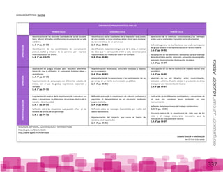 ReorganizaciónCurricular:EducaciónArtística
337
LENGUAJE ARTÍSTICO: TEATRO
CONTENIDOS PROGRAMATICOS POR EJE
PRIMER CICLO SEGUNDO CICLO TERCER CICLO
APRECIACIÓN
Identificación de las distintas cualidades de la voz (timbre,
tono, altura) utilizadas en diferentes situaciones de su vida
cotidiana.
(L.A. 1° pp. 58-59)
Identificación de las posibilidades de comunicación
gestual, verbal y corporal de las personas para expresar
diversos estados de ánimo.
(L.A. 2° pp. S74-75)
Identificación de las cualidades de la expresión oral (tonos
de voz, sonidos y carga emotiva, entre otros) para destacar
las características de un personaje.
(L.A. 3° pp. 80-83)
Identificación de la intención general de la obra, al analizar
las ideas que le corresponde emitir a cada personaje para
representarlo por medio del teatro de sombras.
(L.A. 4° pp. 85-86)
Apreciación de la intención comunicativa y los mensajes
orales que se pretenden transmitir en la obra teatral.
Definición general de las funciones que cada participante
del grupo tendrá en la representación de la obra teatral.
(L.A. 5° pp. 84-85)
Recopilación de los elementos necesarios para el montaje
de la obra (obra escrita, dirección, actuación, escenografía,
vestuario, musicalización, iluminación, etcétera).
(L.A. 6° pp. 86-87)
EXPRESIÓN
Realización de juegos vocales para descubrir diferentes
tonos de voz y utilizarlos al comunicar distintas ideas y
sensaciones.
(L.A. 1° pp. 58-59)
Representación de personajes con diferentes estados de
ánimo, con el uso de gestos, expresiones corporales y
verbales.
(L.A. 2° pp. 74-75)
Representación de escenas, utilizando máscaras y objetos
en un escenario.
(L.A. 3° pp. 80-83)
Interpretación de las sensaciones y los sentimientos de un
personaje en un hecho escénico ante un público.
(L.A. 4° pp. 85-86)
Participación en un hecho escénico de manera formal ante
un público.
(L.A. 5° pp. 84-85)
Selección de un rol (director, actor, musicalización,
vestuario y utilería, difusión, etc.)en la producción escénica
al preparar una representación teatral.
(L.A. 6° pp. 86-87)
CONTEXTUALIZACIÓN
Argumentación acerca de la importancia de comunicar sus
ideas y sensaciones en diferentes situaciones dentro de la
escuela y la comunidad.
(L.A. 1° pp. 58-59)
Reflexión sobre las situaciones que pueden influir en los
estados de ánimo de un personaje.
(L.A. 2° pp. 74-75)
Reflexión acerca de la importancia de adquirir confianza y
seguridad al desenvolverse en un escenario mediante
juegos teatrales.
(L.A. 3° pp. 80-83)
Reflexión sobre los mensajes transmitidos por medio del
teatro de sombras.
Argumentación del impacto que causa el teatro de
sombras en el espectador.
(L.A. 4° pp. 85-86)
Explicación de los diferentes sentimientos y sensaciones de
los que nos servimos para participar en una
representación.
Reflexión de la importancia del trabajo colaborativo.
(L.A. 5° pp. 84-85)
Discusión acerca de la importancia de cada uno de los
roles y el trabajo colaborativo necesarios para la
realización de una puesta en escena.
(L.A. 6° pp. 86-87)
RECURSOS IMPRESOS, AUDIOVISUALES E INFORMÁTICOS
http://a.gob.mx/#/actividades
http://www.a.gob.mx/#/aensayar
COMPETENCIA A FAVORECER
ARTÍSTICA CULTURAL
 