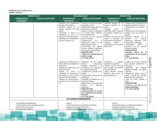 ReorganizaciónCurricular:Español
35
PROYECTO: Leer y escribir poemas
AMBITO: Literatura
PRIMER CICLO SEGUNDO CICLO TERCER CICLO
APRENDIZAJES
ESPERADOS
TEMAS DE REFLEXIÓN APRENDIZAJES
ESPERADOS
TEMAS DE REFLEXIÓN APRENDIZAJES
ESPERADOS
TEMAS DE REFLEXIÓN
-Identifica las características
generales de un poema.
-Identifica algunos de los
recursos literarios del texto
poético.
-Incrementa su fluidez y la
modulación de voz en la
lectura en voz alta de poemas.
-Manifiesta sus sentimientos a
través de la poesía. (3°)
-Interpreta el significado de las
figuras retóricas empleadas en
los poemas.
-Identifica los sentimientos que
tratan los poemas.
-Emplea el ritmo, la
modulación y la entonación al
leer poemas en voz alta, para
darles la intención deseada.
-Identifica las características y
la función de las invitaciones.
(4°)
-Lectura en voz alta de poesía:
entonación y ritmo.
-Sentido literal y figurado en los
textos (Símil y metáfora).
-Recursos literarios empleados
en la poesía (rima, metáfora,
símil, comparación).
-Estructura de los poemas
(versos y estrofas).
-Características de la
organización gráfica de los
poemas (prosa y verso).
-Características de algunos
recursos literarios empleados
en la poesía. (onomatopeyas).
PRODUCTO FINAL.
-Tarjeta con un poema para un
familiar o amigo.
(L. A. 3° pp. 46-61).
-Significado de las figuras
retóricas (comparación,
analogías, metáforas) y los
sentimientos que provocan o
las imágenes que evocan.
-Características y función de los
poemas.
-Características y función de las
invitaciones.
-Ortografía de palabras de la
misma familia léxica.
-Segmentación convencional de
palabras con dificultad
ortográfica.
PRODUCTO FINAL
-Lectura de poesía en voz alta
con la asistencia de los padres
de familia.
(L. A. 4° pp. 84-91).
-Identifica algunos de los
recursos literarios de la
poesía.
-Distingue entre el
significado literal y figurado
en palabras o frases de un
poema.
-Identifica los temas de un
poema y reconoce los
sentimientos involucrados.
-Muestra interés y
sensibilidad al leer y escribir
poemas. (5°)
-Interpreta el lenguaje
figurado al leer poemas.
-Emplea recursos literarios
para expresar sentimientos
al escribir poemas.
-utiliza diversos recursos
literarios para crear un
efecto poético. (6°)
-Sentido literal y figurado de las
palabras o frases de un poema.
-Sentimientos que provoca la
poesía.
-Relación entre los sentimientos
propios y los que provoca un
poema.
-Recursos literarios en la
escritura de poemas
(aliteración, repetición, rima,
comparación y metáfora)
-Organización gráfica y
estructura de los poemas
(versos y estrofas).
PRODUCTO FINAL
-Discusión acerca de la
interpretación de los poemas
leídos.
(L. A. 5° pp. 86-101).
-Empleo de recursos literarios
para expresar sentimientos y
emociones.
-Significado del lenguaje
figurado (empleo de figuras
retoricas).
-Organización gráfica (verso y
prosa) y temas que abordan
diferentes tipos de poemas.
-Tipos de versos: rimados y
libres.
PRODUCTO FINAL
-Lectura en voz alta de los
poemas producidos.
(L. A. 6° pp. 158-169).
ACTIVIDADES PERMANENTES
- Correspondencia grafofonética.
- Correspondencia entre oralidad y escritura.
- Valor sonoro convencional
- Separación entre palabras.
-Lectura.
-Escribir textos libres con diferentes propósitos.
-Organizar y sinterizar información.
-Compartir expresiones y puntos de vista.
-Lectura.
-Escribir textos libres con diferentes propósitos.
-Organizar y sinterizar información.
-Compartir expresiones y puntos de vista.
 