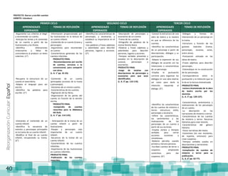 ReorganizaciónCurricular:Español
40
PROYECTO: Narrar y escribir cuentos
AMBITO: Literatura
PRIMER CICLO SEGUNDO CICLO TERCER CICLO
APRENDIZAJES
ESPERADOS
TEMAS DE REFLEXIÓN APRENDIZAJES
ESPERADOS
TEMAS DE REFLEXIÓN APRENDIZAJES
ESPERADOS
TEMAS DE REFLEXIÓN
-Argumenta sus criterios al elegir
y recomendar un cuento.
-Anticipa los temas y el contenido
de un cuento a partir de las
ilustraciones y los títulos.
-Identifica reiteraciones
innecesarias y faltas de
concordancia al producir un texto
colectivo. (1°)
-Recupera la estructura de un
cuento al reescribirlo.
-Adapta el lenguaje para ser
escrito.
-Identifica las palabras para
escribir. (1°)
-Interpreta el contenido de un
cuento infantil.
-Identifica la secuencia de
eventos y personajes principales
en la trama de un cuento infantil.
-Modifica el final de un cuento
infantil, recuperando su trama.
(2°)
-Información proporcionada por
las ilustraciones en la lectura de
un cuento infantil.
-Contenido de un cuento (trama y
personajes).
-Argumentos para recomendar
un cuento.
-Características generales de los
cuentos infantiles.
PRODUCTO FINAL
-Recomendaciones por escrito
de cuentos, cercanas a lo
convencional, para compartir
con otros.
(L. A. 1° pp. 22-33).
-Contenido de un cuento
(principales acciones de la trama
y personajes).
-Versiones de un mismo cuento.
-Características de los cuentos.
-Paginación de los libros.
-Organización de las partes del
cuento en función de la versión
escrita.
PRODUCTO FINAL
-Compendio de cuentos
reescritos para la Biblioteca
del Aula.
(L. A. 1° pp. 114-125).
- Anticipación de la trama de un
cuento infantil a partir de
ilustraciones.
-Pasajes y personajes más
importantes de un cuento
infantil.
-Secuencia de la trama de un
cuento infantil.
-Características de los cuentos
infantiles.
-Importancia de las ilustraciones
en cuentos infantiles.
PRODUCTO FINAL
-Publicación de los cuentos
reescritos.
-Identifica las características de
personajes, y escenarios, y
establece su importancia en el
cuento.
-Usa palabras y frases adjetivas
y adverbiales para describir
personas, lugares y acciones.
(3°)
-Descripción de personajes y
escenarios de un cuento.
-Trama de los cuentos.
-Ortografía de palabras de la
misma familia léxica.
-Palabras y frases adjetivas y
adverbiales para describir
personas, lugares y acciones.
-Tiempos verbales presentes y
pasados en la descripción de
sucesos, personajes y
escenarios.
PRODUCTO FINAL
-Juego de tarjetas con
descripciones de personajes y
escenarios para que sean
identificados.
(L. A. 3° pp. 110-119).
-Conoce la estructura de una
obra de teatro y la manera
en que se diferencia de los
cuentos.
-Identifica las características
de un personaje a partir de
descripciones, diálogos y su
participación.
-Adapta la expresión de sus
diálogos de acuerdo con las
intenciones o características
de un personaje.
-Emplea la puntuación
correcta para organizar los
diálogos en una obra teatral,
así como para darle la
intención requerida al
diálogo. (5°)
-Identifica las características
de los cuentos de misterio o
terror: estructura, estilo,
personajes y escenario.
-Infiere las características,
los sentimientos y las
motivaciones de los
personajes de un cuento a
partir de sus acciones.
-Emplea verbos y tiempos
verbales para narrar
acciones sucesivas y
simultáneas.
-Redacta párrafos usando
primera y tercera persona.
-Escriben cuentos de terror o
suspenso empleando
conectivos para dar
suspenso. (6°)
-Diálogos y formas de
intervención de un personaje en
la trama.
-Estructura y función de los
guiones teatrales (trama,
personajes, escenas, actos,
entre otros).
-Puntuación utilizada en las
obras de teatro.
-Frases adjetivas para describir
personajes.
-Estereotipos en la construcción
de los personajes.
-Correspondencia entre la
puntuación y la intención que se
le da en la lectura dramatizada.
PRODUCTO FINAL
-Lectura dramatizada de la obra
de teatro escrita por los
alumnos.
(L. A. 5° pp. 128-137).
-Características, sentimientos y
motivaciones de los personajes
de un cuento.
-La descripción en las
narraciones de misterio o terror.
-Características de los cuentos
de misterio y terror. Recursos
literarios para crear tensión.
-Características del género
literario.
-Voces narrativas del relato.
-Conectivos (en ese momento,
de repente, entonces) para
crear suspenso.
-Tiempos verbales usados en
descripciones y narraciones.
PRODUCTO FINAL
-Compilación de cuentos de
misterio o terror para su
publicación.
(L. A. 6° pp. 62-77).
 