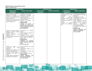 ReorganizaciónCurricular:Español
42
PROYECTO: Elaborar anuncios publicitarios (Cartel)
AMBITO: Participación social
PRIMER CICLO SEGUNDO CICLO TERCER CICLO
APRENDIZAJES
ESPERADOS
TEMAS DE REFLEXIÓN APRENDIZAJES
ESPERADOS
TEMAS DE REFLEXIÓN APRENDIZAJES
ESPERADOS
TEMAS DE REFLEXIÓN
-Elabora anuncios publicitarios
sobre servicios o productos.
-Identifica las palabras para
escribir frases determinadas de
manera convencional.
-Recupera datos e ilustraciones
necesarios para integrarlos en un
anuncio clasificado. (1°)
-Identifica e interpreta símbolos y
leyendas que indican peligro,
prohibición o alerta.
-Organiza información para
exponerla a otros.
-Identifica los recursos gráficos de
los carteles. (1°)
-Identifica la función y las
características del cartel
publicitario.
-Selecciona frases adjetivas para
escribir mensajes persuasivos.
-Identifica y corrige errores de
concordancia de género y
número.
-Emplea diferentes tipografías en
la elaboración de carteles. (2°)
-Estrategias para recuperar el
sentido de los textos leídos.
-Información presentada en
anuncios clasificados.
-Características y función de los
anuncios clasificados.
-Recursos para describir un
producto o servicio.
PRODUCTO FINAL
-Anuncios de servicios o
productos para publicar como
sección de anuncios clasificados
en el periódico mural.
(L.A. 1° pp. 92- 99)
-Interpretación de símbolos
gráficos.
-Uso de leyendas y símbolos en
envases y etiquetas.
-Estructura de los carteles
(tamaño de letra, brevedad de los
textos, empleo de colores e
ilustraciones).
PRODUCTO FINAL
-Exposición a la comunidad
escolar empleando carteles de
apoyo.
(L.A. 1° pp. 150- 155)
-Función persuasiva del cartel
publicitario.
-Interpretación global de la
conferencia.
-Características y función del
cartel publicitario.
-Recursos gráficos en el cartel.
PRODUCTO FINAL
-Carteles publicitarios para
promover una conferencia.
(L.A. 2° pp. 98- 106)
-Identifica la función y las
características de las frases
publicitarias.
-Emplea diferentes
estrategias textuales para
persuadir a un público
determinado al elaborar un
anuncio.
-Identifica los recursos
retóricos en la publicidad.
(5°)
-Estereotipos en la publicidad.
-Función sugestiva de las frases
publicitarias.
-Estrategias para persuadir.
-Características y función de
anuncios publicitarios.
-Frases sugestivas en anuncios
escritos: brevedad, uso de
adjetivos, uso de analogías
metáforas, comparaciones,
rimas y juegos de palabras.
-Tamaño y disposición gráfica de
un anuncio.
PRODUCTO FINAL
-Anuncios publicitarios para
publicar en la comunidad
(L.A. 5° pp. 26-34)
 