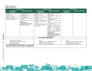 ReorganizaciónCurricular:Español
52
PROYECTO: Descripciones
AMBITO: Participación social
PRIMER CICLO SEGUNDO CICLO TERCER CICLO
APRENDIZAJES
ESPERADOS
TEMAS DE REFLEXIÓN APRENDIZAJES
ESPERADOS
TEMAS DE REFLEXIÓN APRENDIZAJES
ESPERADOS
TEMAS DE REFLEXIÓN
-Comprende la relación entre
imagen y texto.
-Emplea adjetivos para la
descripción de paisajes.
-Utiliza el lenguaje escrito para
diferentes propósitos. (2°)
-Recreación de imágenes a través
del lenguaje escrito.
-Características y función de los
textos descriptivos.
-Correspondencia entre escritura
y oralidad
-Frases adjetivas para describir
paisajes.
PRODUCTO FINAL
-Exposición de las descripciones.
(L.A. 2° pp. 110-119)
-Interpreta croquis para
identificar trayectos.
-Identifica las siglas, las
abreviaturas y los símbolos
usados en los croquis.
-Interpreta y utiliza el
vocabulario adecuado para dar
indicaciones sobre lugares o
trayectos.
-Describe trayectos a partir de
la información que aparece en
los croquis.(4°)
-Siglas, símbolos y abreviaturas
usadas en croquis.
-Representación de lugares y
trayectos.
-Indicaciones para describir o
interpretar trayectos.
-Características y función de
croquis.
-Convenciones gráficas usadas
en croquis y mapas.
-Ortografía convencional de
palabras que se usan para dar
indicaciones sobre lugares o
trayectos (intersección,
esquina, hacia, derecha,
izquierda, semáforo, paralelo,
perpendicular, entre otros).
PRODUCTO FINAL
-Descripciones de los trayectos,
a partir del uso de los croquis.
(L.A. 4° pp. 26 – 34)
ACTIVIDADES PERMANENTES
- Correspondencia grafofonética.
- Correspondencia entre oralidad y escritura.
- Valor sonoro convencional
- Separación entre palabras.
-Lectura.
-Escribir textos libres con diferentes propósitos.
-Organizar y sinterizar información.
-Compartir expresiones y puntos de vista.
-Lectura.
-Escribir textos libres con diferentes propósitos.
-Organizar y sinterizar información.
-Compartir expresiones y puntos de vista.
RECURSOS IMPRESOS, AUDIOVISUALES E INFORMÁTICOS
http://cvc.cervantes.es/ensenanza/mimundo/ mimundo/default.html
 