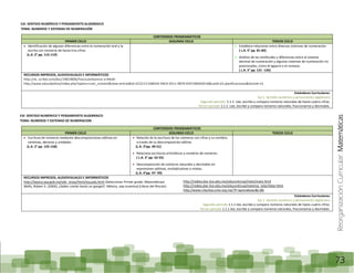 ReorganizaciónCurricular:Matemáticas
73
EJE: SENTIDO NUMÉRICO Y PENSAMIENTO ALGEBRAICO
TEMA: NUMEROS Y SISTEMAS DE NUMERACIÓN
CONTENIDOS PROGRAMÁTICOS
PRIMER CICLO SEGUNDO CICLO TERCER CICLO
Identificación de algunas diferencias entre la numeración oral y la
escrita con números de hasta tres cifras.
(L.A. 2° pp. 115-119)
Establece relaciones entre diversos sistemas de numeración.
( L.A. 5° pp. 81-84)
Análisis de las similitudes y diferencias entre el sistema
decimal de numeración y algunos sistemas de numeración no
posicionales, como el egipcio o el romano.
( L.A. 5° pp. 121 -126)
RECURSOS IMPRESOS, AUDIOVISUALES E INFORMÁTICOS
http://es. scribd.com/doc/19819806/Fasciculo4vamos-a-Medir
http://www.educabolivia/index.php?option=com_content&view=article&id=2252:C11A8EAD-49CA-4511-9B79-954728ADOE16&catid=22:planificaciones&Itemid=12
Estándares Curriculares:
Eje 1. Sentido numérico y pensamiento algebraico
Segundo periodo. 1.1.1. Lee, escribe y compara números naturales de hasta cuatro cifras.
Tercer periodo 1.1.1. Lee, escribe y compara números naturales, fraccionarios y decimales.
EJE: SENTIDO NUMERICO Y PENSAMIENTO ALGEBRAICO
TEMA: NUMEROS Y SISTEMAS DE NUMERACION
CONTENIDOS PROGRAMÁTICOS
PRIMER CICLO SEGUNDO CICLO TERCER CICLO
Escritura de números mediante descomposiciones aditivas en
centenas, decenas y unidades.
(L.A. 2° pp. 155-158)
Relación de la escritura de los números con cifras y su nombre,
a través de su descomposición aditiva.
(L.A. 3°pp. 49-51)
Relaciona escrituras aritméticas y nombres de números.
( L.A. 3° pp. 52-55)
Descomposición de números naturales y decimales en
expresiones aditivas, multiplicativas o mixtas.
(L.A. 4°pp. 97- 99)
RECURSOS IMPRESOS, AUDIOVISUALES E INFORMÁTICOS
http://basica.sep.gob.mx/seb_ninos/html/escuela.html (Seleccionar Primer grado. Matemáticas)
Wells, Robert E. (2004), ¿Sabes contar hasta un googol?, México, sep-Juventud (Libros del Rincón).
Estándares Curriculares:
Eje 1. Sentido numérico y pensamiento algebraico
Segundo periodo 1.1.1.lee, escribe y compara números naturales de hasta cuatro cifras.
Tercer periodo 1.1.1.lee, escribe y compara números naturales, fraccionarios y decimales.
http://redescolar.ilce.edu.mx/educontinua/mate/mate.html
http://redescolar.ilce.edu.mx/educontinua/matema_telar/telar.html
http://www.chavitos.snte.org.mx/?P=aprendesec&j=86
 