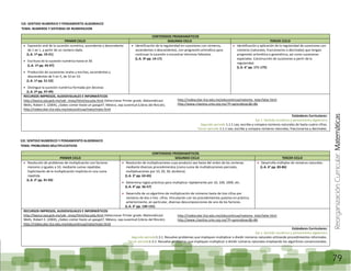 ReorganizaciónCurricular:Matemáticas
79
EJE: SENTIDO NUMERICO Y PENSAMIENTO ALGEBRAICO
TEMA: NUMEROS Y SISTEMAS DE NUMERACION
CONTENIDOS PROGRAMÁTICOS
PRIMER CICLO SEGUNDO CICLO TERCER CICLO
Expresión oral de la sucesión numérica, ascendente y descendente
de 1 en 1, a partir de un número dado.
(L.A. 1º pp. 19-21)
Escritura de la sucesión numérica hasta el 30.
(L.A. 1º pp. 43-47)
Producción de sucesiones orales y escritas, ascendentes y
descendentes de 5 en 5, de 10 en 10.
(L.A. 1º pp. 51-52)
Distingue la sucesión numérica formada por decenas
(L.A. 2º pp. 47-49)
Identificación de la regularidad en sucesiones con números,
ascendentes o descendentes, con progresión aritmética para
continuar la sucesión o encontrar términos faltantes.
(L.A. 3º pp. 14-17)
Identificación y aplicación de la regularidad de sucesiones con
números (naturales, fraccionarios o decimales) que tengan
progresión aritmética o geométrica, así como sucesiones
especiales. Construcción de sucesiones a partir de la
regularidad.
(L.A. 6° pp. 171-175)
RECURSOS IMPRESOS, AUDIOVISUALES E INFORMÁTICOS
http://basica.sep.gob.mx/seb_ninos/html/escuela.html (Seleccionar Primer grado. Matemáticas)
Wells, Robert E. (2004), ¿Sabes contar hasta un googol?, México, sep-Juventud (Libros del Rincón).
http://redescolar.ilce.edu.mx/educontinua/mate/mate.html
Estándares Curriculares:
Eje 1. Sentido numérico y pensamiento algebraico
Segundo periodo 1.1.1 Lee, escribe y compara números naturales de hasta cuatro cifras.
Tercer periodo 1.1.1 Lee, escribe y compara números naturales, fraccionarios y decimales.
EJE: SENTIDO NUMERICO Y PENSAMIENTO ALGEBRAICO
TEMA: PROBLEMAS MULTIPLICATIVOS
CONTENIDOS PROGRAMÁTICOS
PRIMER CICLO SEGUNDO CICLO TERCER CICLO
Resolución de problemas de multiplicación con factores
menores o iguales a 10, mediante sumas repetidas.
Explicitación de la multiplicación implícita en una suma
repetida.
(L.A. 2° pp. 91-93)
Resolución de multiplicaciones cuyo producto sea hasta del orden de las centenas
mediante diversos procedimientos (como suma de multiplicaciones parciales,
multiplicaciones por 10, 20, 30, etcétera).
(L.A. 3° pp. 63-65)
Determina reglas prácticas para multiplicar rápidamente por 10, 100, 1000, etc.
(L.A. 4° pp. 56-57)
Desarrollo de un algoritmo de multiplicación de números hasta de tres cifras por
números de dos o tres cifras. Vinculación con los procedimientos puestos en práctica
anteriormente, en particular, diversas descomposiciones de uno de los factores.
(L.A. 4° pp. 130-131)
Desarrolla múltiplos de números naturales.
(L.A. 6° pp. 83-86)
RECURSOS IMPRESOS, AUDIOVISUALES E INFORMÁTICOS
http://basica.sep.gob.mx/seb_ninos/html/escuela.html (Seleccionar Primer grado. Matemáticas)
Wells, Robert E. (2004), ¿Sabes contar hasta un googol?, México, sep-Juventud (Libros del Rincón).
http://redescolar.ilce.edu.mx/educontinua/mate/mate.html
Estándares Curriculares:
Eje 1. Sentido numérico y pensamiento algebraico
Segundo periodo1.3.1. Resuelve problemas que impliquen multiplicar o dividir números naturales utilizando procedimientos informales.
Tercer periodo1.3.1. Resuelve problemas que impliquen multiplicar o dividir números naturales empleando los algoritmos convencionales.
http://redescolar.ilce.edu.mx/educontinua/matema_telar/telar.html
http://www.chavitos.snte.org.mx/?P=aprendesec&j=86
http://redescolar.ilce.edu.mx/educontinua/matema_telar/telar.html
http://www.chavitos.snte.org.mx/?P=aprendesec&j=86
 