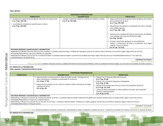 ReorganizaciónCurricular:Matemáticas
92
TEMA: MEDIDA
CONTENIDOS PROGRAMÁTICOS
PRIMER CICLO SEGUNDO CICLO TERCER CICLO
Compara las superficies de dos figuras colocando una sobre la otra.
(L.A. 1º pp. 136-139)
La cantidad de unidades de superficie que la cubren.
(L.A. 2° pp. 103-105)
Compara superficies mediante unidades de medida no usuales.
(L.A. 3° pp. 107-108)
Deduce la fórmula para calcular el área de figuras que resultan
de la combinación de otras.
(L.A. 5° pp. 103-105)
Identificación de múltiplos y submúltiplos del metro cuadrado
y las medidas agrarias.
(L.A. 5° pp. 106 – 108)
Relación entre unidades del Sistema Internacional de Medidas
y las unidades más comunes del Sistema Inglés.
(L.A. 6°pp. 99-103)
Armado y desarmado de figuras en otras diferentes.
Análisis y comparación del área y el perímetro de la figura
original, y la que se obtuvo.
(L.A. 6º pp. 112-115)
RECURSOS IMPRESOS, AUDIOVISUALES E INFORMÁTICOS
Matemáticas 6°/Bloque 5/Lección 83/+/Las otras medidas. Ir a palabras hipervinculadas: Unidades de capacidad y peso en el sistema métrico decimal y en el sistema inglés. Seguir barra de recursos:
Actividades/Matemáticas Interactivo: Medidas de capacidad.
Matemáticas 6°/Bloque 3/+/Lección 45: El maratón de baile. Ir a palabras hipervinculadas: Conversión de unidades de tiempo. Seguir barra de recursos: Actividades/Matemáticas 6°. Clic: Ejercicios
complementarios: Lección45-01-01.
Estándares Curriculares:
Eje 2. Forma, espacio y medida
Tercer periodo 2.3.1. Establece relaciones entre las unidades del Sistema Internacional de Medidas, entre las unidades del Sistema Inglés, así como entre las unidades de ambos sistemas.
EJE: MANEJO DE LA INFORMACIÓN
TEMA: ANALISIS Y REPRESENTACIÓN DE DATOS
CONTENIDOS PROGRAMÁTICOS
PRIMER CICLO SEGUNDO CICLO TERCER CICLO
Representación e interpretación en tablas de doble entrada, o pictogramas de
datos cuantitativos o cualitativos recolectados en el entorno.
(L.A. 3º pp. 77-79)
Resolución de problemas en los cuales es necesario extraer información de tablas
o gráficas de barras.
(L.A. 4º pp. 76)
Elabora, lee e interpreta tablas de frecuencia.
(L.A. 5º pp. 35-36)
Elabora, lee e interpreta diagramas rectangulares.
(L.A. 5º pp. 37-38)
Análisis de las convenciones para la construcción de gráficas de barras.
(L.A. 5º pp. 151-155)
Lectura de datos contenidos en tablas y gráficas circulares, para responder
diversos cuestionamientos.
(L.A. 6º pp. 41-43)
RECURSOS IMPRESOS, AUDIOVISUALES E INFORMÁTICOS
Matemáticas 5°/Bloque IV/+/Lección 56. Distintas formas de variación. Ir a palabras hipervinculadas: Elaboración de gráficas de variación proporcional y no proporcional. Seguir la barra de recursos:
Actividades/Matemáticas 5°/ Ejercicios complementarios.
Matemáticas 5°/Bloque IV/+/Lección 63. Las vacunas en el mundo. Ir a palabras hipervinculadas: Tendencias en tablas y gráficas: frecuencias, promedios y medianas. Seguir la barra de recursos:
Actividades/Matemáticas 5°/Hoja de cálculo.
Estándares Curriculares:
Eje 3. Manejo de la información.
Tercer periodo 3.2.1. Resuelve problemas utilizando la información representada en tablas, pictogramas o gráficas de barras e identifica las medidas de tendencia central de un conjunto de datos.
EJE: MANEJO DE LA INFORMACIÓN
 