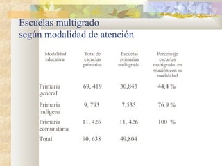 Escuelas multigrado
según modalidad de atención
Modalidad
educativa
Total de
escuelas
primarias
Escuelas
primarias
multigrado
Porcentaje
escuelas
multigrado en
relación con su
modalidad
Primaria
general
69, 419 30,843 44.4 %
Primaria
indígena
9, 793 7,535 76.9 %
Primaria
comunitaria
11, 426 11, 426 100 %
Total 90, 638 49,804
 