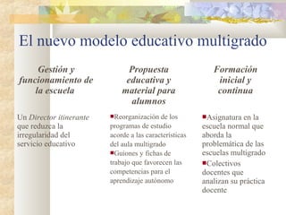 Gestión y
funcionamiento de
la escuela
Propuesta
educativa y
material para
alumnos
Formación
inicial y
continua
Un Director itinerante
que reduzca la
irregularidad del
servicio educativo
Reorganización de los
programas de estudio
acorde a las características
del aula multigrado
Guiones y fichas de
trabajo que favorecen las
competencias para el
aprendizaje autónomo
Asignatura en la
escuela normal que
aborda la
problemática de las
escuelas multigrado
Colectivos
docentes que
analizan su práctica
docente
El nuevo modelo educativo multigrado
 