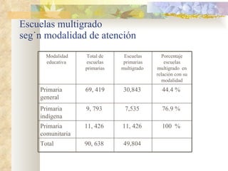 Escuelas multigrado  según modalidad de atención Modalidad educativa   Total de escuelas primarias Escuelas primarias multigrado   Porcentaje  escuelas multigrado  en relación con su modalidad Primaria general  69, 419 30,843   44.4 %   Primaria indígena   9, 793   7,535   76.9 %   Primaria comunitaria   11, 426   11, 426   100  %   Total 90, 638   49,804   