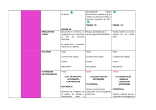 de autor).
PAGINA 59
(privilegiando textos
ecuatorianos, populares y de
autor), con diversos medios y
recursos (incluidas las TIC).
PAGINA 49 PAGINA 54
INDICADOR DE
LOGRO
Desarrolla la memoria, la
imaginación y la curiosidad
al leer y/o escuchar
literatura
Le gusta leer y escuchar
adivinanzas y poesías
Realiza actividades de la
lectura golosa Matilda Texto
Puedo escribir una nueva
versión de un cuento
leído
RECURSOS Texto
Cuaderno de trabajo
Pizarra
Marcadores
Texto
Cuaderno de trabajo
Pizarra
Marcadores
Texto
Cuaderno de trabajo
Pizarra
Marcadores
ESTRATEGIAS
METODOLOGICAS
TEMA
LEO Y ME DIVIERTO
ACTIVIDADES –
CONTINUACION
EXPERIENCIA
Observar las imágenes de
la página de estudio e
intercambiar ideas y
TEMA
LA GOLOSA MATILDA
ACTIVIDADES
EXPERIENCIA
Activar conocimientos
adquiridos en las dos páginas
anteriores.
TEMA
LAS HABICHUELAS
MÁGICAS
Continuación
ACTIVIDADES
EXPERIENCIA
Explorar saberes previos,
utilizando la estrategia de
 