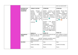 tener una nueva versión.
DESTREZAS CON
CRITERIOS DE
DESEMPEÑO
LENGUA Y CULTURA
LL.2.1.1. Distinguir la
intención comunicativa
(persuadir, expresar
emociones, informar,
requerir, etc.) que tienen
diversos textos de uso
cotidiano desde el análisis
del propósito de su
contenido.
PAGINA 64
LITERATURA
LL.2.5.1. Escuchar y leer
diversos géneros literarios
(privilegiando textos
ecuatorianos, populares y de
autor), para potenciar la
imaginación, la curiosidad y
la memoria.
Escuchar y leer diversos
géneros literarios
(privilegiando textos
ecuatorianos, populares y de
autor), para desarrollar
preferencias en el gusto
literario y generar autonomía
en la lectura. (Ref. LL.2.5.1.)
PAGINA 50
LITERATURA
LL.2.5.5. Recrear textos
literarios leídos o
escuchados (privilegiando
textos ecuatorianos,
populares y de autor),
con diversos medios y
recursos (incluidas las
TIC)
PAGINA 58
INDICADOR DE
LOGRO
Reconoce que los textos
tienen una intención
Puede describir
claramente da imagen de la
escena presentada.
Disfruta de la lectura de este
género literario.
Despierta curiosidad y gusto
por practicar la lectura.
Lee y disfruta la lectura
de cuentos de la literatura
infantil
RECURSOS Texto
Cuaderno de trabajo
Pizarra
Texto
Cuaderno de trabajo
Pizarra
Texto
Cuaderno de trabajo
Pizarra
 