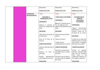 Marcadores
Empleo de las TICS
Marcadores
Empleo de las TICS
Marcadores
Empleo de las TICS
ESTRATEGIAS
METODOLOGICAS
TEMA
DESCUBRO LA
INTENCIÓN DEL TEXTO
EXPERIENCIA
Observar y comentar la
escena de la página 64 del
texto.
REFLEXION
¿Qué hace el personaje de
la ilustración?
¿Cuál es el tema de la
escena?
CONCEPTUALIZACION
Observar detenidamente la
escena
Expresar lo hace el
personaje
Analizar detenidamente
cada imagen de la escena.
APLICACION
TEMA
CHOCO BUSCA UNA MAMA
EXPERIENCIA
Observar y comentar acerca
de las imágenes en las
páginas correspondientes del
texto
REFLEXION
¿Qué conocemos de Keiko
Kaszca?
¿Quién era Choco?
¿Cuáles eran las
características de su mamá?
CONCEPTUALIZACION
Analizar las características
que debería tener la mamá
de Choco.
Describir lo que se observa
en cada una de las imágenes
del cuento.
TEMA
LAS HABICHUELAS
MÁGICAS
Continuación
ACTIVIDADES
EXPERIENCIA
Explorar conocimientos
adquiriditos en el tema
anterior, acerca de la
escritura de un cuento.
REFLEXION
¿Cuáles son las ideas que
debemos tener en cuenta
para escribir un segundo
borrador de un cuento?
CONCEPTUALIZACION
Escribir mi segundo
borrador, juntando ideas
para que las oraciones
sean claras y sin
repeticiones (Numeral 17
de la página respectiva)
APLICACION
 