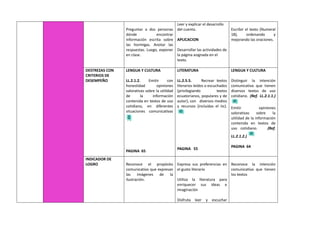 Preguntar a dos personas
dónde encontrar
información escrita sobre
las hormigas. Anotar las
respuestas. Luego, exponer
en clase.
Leer y explicar el desarrollo
del cuento.
APLICACION
Desarrollar las actividades de
la página asignada en el
texto.
Escribir el texto (Numeral
18), ordenando y
mejorando las oraciones.
DESTREZAS CON
CRITERIOS DE
DESEMPEÑO
LENGUA Y CULTURA
LL.2.1.2. Emitir con
honestidad opiniones
valorativas sobre la utilidad
de la información
contenida en textos de uso
cotidiano, en diferentes
situaciones comunicativas
PAGINA 65
LITERATURA
LL.2.5.5. Recrear textos
literarios leídos o escuchados
(privilegiando textos
ecuatorianos, populares y de
autor), con diversos medios
y recursos (incluidas el tic).
PAGINA 55
LENGUA Y CULTURA
Distinguir la intención
comunicativa que tienen
diversos textos de uso
cotidiano. (Ref. LL.2.1.1.)
Emitir opiniones
valorativas sobre la
utilidad de la información
contenida en textos de
uso cotidiano. (Ref.
LL.2.1.2.)
PAGINA 64
INDICADOR DE
LOGRO Reconoce el propósito
comunicativo que expresan
las imágenes de la
ilustración.
Expresa sus preferencias en
el gusto literario
Utiliza la literatura para
enriquecer sus ideas e
imaginación
Disfruta leer y escuchar
Reconoce la intención
comunicativa que tienen
los textos
 