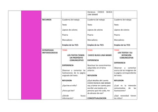 literatura CHOCO BUSCA
UNA MAMÁ
RECURSOS Cuaderno de trabajo
Texto
Lápices de colores
Pizarra
Marcadores
Empleo de las TICS
Cuaderno de trabajo
Texto
Lápices de colores
Pizarra
Marcadores
Empleo de las TICS
Cuaderno de trabajo
Texto
Lápices de colores
Pizarra
Marcadores
Empleo de las TICS
ESTRATEGIAS
METODOLOGICAS
TEMA
LOS TEXTOS TIENEN
UN PROPÓSITO
COMUNICATIVO
EXPERIENCIA
Observar y comentar las
ilustraciones de la página
asignada del texto.
REFLEXION
¿Qué lee el niño?
¿Para qué lee?
¿Dónde busca
información?
TEMA
CHOCO BUSCA UNA MAMÁ
EXPERIENCIA
Reactivar los conocimientos
adquiridos en el tema
anterior.
REFLEXION
¿Qué detalles del cuento
CHOCO BUSCA UNA MAMÁ
voy a tomar en cuenta para
escribir una tarjeta a la
persona que me cuida, me
da abrazos de oso?
CONCEPTUALIZACION
TEMA
LOS TEXTOS Y SU
INTENCIÓN
COMUNICATIVA
EXPERIENCIA
Observar y comentar
acerca de las imágenes de
la página correspondiente
del texto.
REFLEXION
¿Cuál es la intención
comunicativa de las
ilustraciones?
¿Qué necesidad tienen
los niños?
 