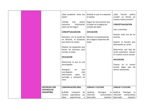 ¿Qué propósito tiene ese
texto?
¿Dónde más podría
encontrar información
sobre las hormigas?
CONCEPTUALIZACION
Descubro, con la ayuda de
mi docente, el propósito
que tienen los textos.
Analizar los propósitos que
tienen las personas para
escribir un texto.
APLICACION
Determinar lo que es una
enciclopedia.
Averiguar en una
enciclopedia más
información sobre las
hormigas y compartir en
clase.
Analizar lo que va a expresar
la tarjeta.
Seguir las instrucciones que
se piden en la página de
estudio del texto.
APLICACION
Efectuar la autoevaluación
de la página respectiva del
texto.
¿Qué función podría
cumplir un letrero en
nuestro huerto escolar?
CONCEPTUALIZACION
Leer y comentar.
Analizar cada una de las
escenas.
Explicar la función que
desempeña un cartel.
Determinar qué tipo de
cartel podríamos colocar
en nuestro huerto escolar
APLICACION
Colocar en el huerto
escolar algún tipo de
letrero importante.
DESTREZAS CON
CRITERIOS DE
DESEMPEÑO
COMUNICACIÓN ORAL
LL.2.2.1. Compartir de
manera espontánea sus
ideas, experiencias y
LENGUA Y CULTURA
LL.2.1.1. Distinguir la
intención comunicativa
(persuadir, expresar
LENGUA Y CULTURA
LL.2.1.1. Distinguir la
intención comunicativa
(persuadir, expresar
 