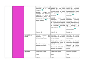 necesidades en situaciones
informales de la vida
cotidiana.
LL.2.2.2. Dialogar con
capacidad para escuchar,
mantener el tema e
intercambiar ideas en
situaciones informales de
la vida cotidiana.
PAGINA 66
emociones, informar,
requerir, etc.) que tienen
diversos textos de uso
cotidiano desde el análisis
del propósito de su
contenido.
LL.2.1.2. Emitir con
honestidad opiniones
valorativas sobre la utilidad
de la información contenida
en textos de uso cotidiano,
en diferentes situaciones
comunicativas.
PAGINA 60
emociones, informar,
requerir, etc.) que tienen
diversos textos de uso
cotidiano desde el análisis
del propósito de su
contenido.
LL.2.1.2. Emitir, con
honestidad, opiniones
valorativas sobre la
utilidad de la información
contenida en textos de
uso cotidiano en
diferentes situaciones
comunicativas.
PAGINA 65
INDICADOR DE
LOGRO
Formula oraciones que
expresen mis
características físicas.
Formula oraciones que
expresen mis gustos.
Reconoce la intención
comunicativa de los textos
de uso cotidiano
Puede explicar las diferentes
intenciones que tienen los
textos de uso cotidiano
Reconoce la utilidad de los
textos de uso cotidiano
Identifica la función
apelativa de los textos de
uso cotidiano
Identifica la función
informativa de los textos
de uso cotidiano
Identifico la función
recreativa de la literatura
infantil
RECURSOS Cuaderno de trabajo
Texto
Pizarra
Cuaderno de trabajo
Texto
Pizarra
Cuaderno de trabajo
Texto
Pizarra
 