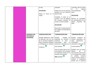 de éste.
APLICACION
Dibujo mi rostro en el
espejo
solicitado.
Explicar por qué las personas
escriben con una intención
determinada.
Completar el texto en el
numeral 7 con las palabras
del recuadro, tomando en
cuenta su intencionalidad
APLICACION
Desarrollar la autoevaluación
de la página correspondiente
del texto.
numerales: del N: 4 hasta
el 17. Páginas
correspondientes del
texto.
APLICACION
Efectuar las actividades
de autoevaluación de la
página respectiva del
texto.
DESTREZAS CON
CRITERIOS DE
DESEMPEÑO
COMUNICACIÓN ORAL
LL.2.2.4. Reflexionar sobre
la expresión oral con uso
de la conciencia lingüística
(léxica, semántica sintáctica
y fonológica) en contextos
cotidianos
COMUNICACIÓN ORAL
LL.2.2.2. Dialogar con
capacidad de escuchar y
mantener el tema e
intercambiar ideas en
situaciones informales de la
vida cotidiana.
Usar las pautas básicas de la
comunicación oral y emplear
el vocabulario acorde con la
situación comunicativa.
(Ref. LL.2.2.3.)
COMUNICACIÓN ORAL
LL.2.2.1. Compartir de
manera espontánea sus
ideas, experiencias y
necesidades en
situaciones informales de
la vida cotidiana
LL.2.2.3. Usar las pautas
básicas de la
comunicación oral (turnos
en la conversación, ceder
la palabra, contacto
visual, escucha activa) y
emplear el vocabulario
acorde con la situación
 