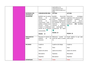 expresadas en la
autoevaluación de la
página determinada en el
texto.
DESTREZAS CON
CRITERIOS DE
DESEMPEÑO
COMUNICACIÓN ORAL
LL.2.2.3. Usar las pautas
básicas de la
comunicación oral
(turnos en la
conversación, ceder la
palabra, contacto visual,
escucha activa) y
emplear el vocabulario
acorde con la situación
comunicativa.
PAGINA 15
LECTURA
LL.2.3.5. Desarrollar
estrategias cognitivas
como lectura de
paratextos, estableciendo
del propósito de lectura,
relectura, relectura
selectiva y parafraseo
para autorregular la
comprensión de textos
PAGINA 19
LECTURA
Desarrollar estrategias
cognitivas como: lectura de los
paratextos, establecer el
propósito de lectura,
relectura, relectura selectiva y
parafraseo. (Ref. LL.2.3.5.)
PAGINA 18
INDICADOR DE
LOGRO
Reconoce el número de
palabras de las
oraciones
Diferencia cuando es
parte del relato y cuando
no
Puede explicar lo que sabe
sobre la piel.
RECURSOS Cuaderno
Texto
Lápices de colores
Marcadores
Papelotes
Cuaderno de trabajo
Texto
Lápices de colores
Papelotes
Marcadores
Cuaderno
Texto
Lápices de colores
Marcadores
Papelotes
ESTRATEGIAS TEMA TEMA TEMA
 
