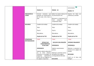 PAGINA 67 PAGINA 64
comunicativa.
PAGINA 70
INDICADOR DE
LOGRO
Formula oraciones que
expresen las características
de mis ojos, nariz, boca y
pelo
Aplica las pautas básicas de
la comunicación oral
Reconoce la importancia de
hacer preguntas para
comprender mejor
Expresa mis ideas con
coherencia y claridad
RECURSOS Cuaderno de trabajo
Texto
Pizarra
Marcadores
Empleo de las TICS
Cuaderno de trabajo
Texto
Pizarra
Marcadores
Empleo de las TICS
Cuaderno de trabajo
Texto
Pizarra
Marcadores
Empleo de las TICS
ESTRATEGIAS
METODOLOGICAS
TEMA
DETALLO LAS
CARACTERÍSTICAS
DE MI CARA
EXPERIENCIA
Explorar saberes adquiridos
en el tema anterior,
utilizando la estrategia de
preguntas exploratorias
acerca de las imágenes en
las páginas respectivas.
TEMA
ESCUCHO CON ATENCIÓN
EXPERIENCIA
Explorar conocimientos
previos.
Observar y comentar acerca
del gráfico de la página
correspondiente del texto.
REFLEXION
TEMA
EXPONGO ORALMENTE
EXPERIENCIA
Observar y comentar las
escenas de la página de
estudio.
REFLEXION
¿Cuál es el tema del
diálogo?
 