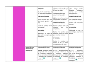 REFLEXION
¿Cuál es la característica de
tus ojos, nariz, boca y pelo?
CONCEPTUALIZACION
Dibujar la parte de la cara
que más se parecer a la
mía.
Escribir la palabra donde
corresponda.
APLICACION
Determinar los tipos de
ojos, nariz, boca y pelo que
conocemos
¿Qué le ocurrió a la niña que
no sabía del juego?
¿Qué debió hacer para
escuchar con atención?
¿Qué se puede hacer si no se
comprende lo escuchado?
CONCEPTUALIZACION
Observo y leo el texto y lo
comento con mis
compañeros.
Explicar las pautas que
debemos tomar en cuenta
para escuchar un texto.
APLICACION
Realizar la actividad del
numera 4 de la página
correspondiente del texto.
¿Qué diálogo similar
podemos establecer
acorde con nuestro
huerto escolar?
CONCEPTUALIZACION
Leer el texto del diálogo.
Analizar cada una de las
escenas.
APLICACION
Determinar lo que se
quiere lograr, según cada
escena.
DESTREZAS CON
CRITERIOS DE
DESEMPEÑO
COMUNICACIÓN ORAL
LL.2.2.4. Reflexionar sobre
la expresión oral con uso
de la conciencia lingüística
(léxica, semántica sintáctica
y fonológica) en contextos
cotidianos
COMUNICACIÓN ORAL
LL.2.2.4. Reflexionar sobre
la expresión oral con uso de
la conciencia lingüística
(léxica, semántica, sintáctica
y fonológica) en contextos
cotidianos.
COMUNICACIÓN ORAL
LL.2.2.4. Reflexionar
sobre la expresión oral
con uso de la conciencia
lingüística (léxica,
semántica, sintáctica y
fonológica) en contextos
cotidianos.
 