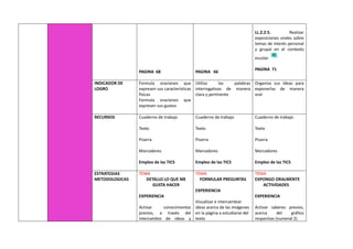PAGINA 68 PAGINA 66
LL.2.2.5. Realizar
exposiciones orales sobre
temas de interés personal
y grupal en el contexto
escolar.
PAGINA 71
INDICADOR DE
LOGRO
Formula oraciones que
expresen sus características
físicas
Formula oraciones que
expresen sus gustos
Utiliza las palabras
interrogativas de manera
clara y pertinente
Organiza sus ideas para
exponerlas de manera
oral
RECURSOS Cuaderno de trabajo
Texto
Pizarra
Marcadores
Empleo de las TICS
Cuaderno de trabajo
Texto
Pizarra
Marcadores
Empleo de las TICS
Cuaderno de trabajo
Texto
Pizarra
Marcadores
Empleo de las TICS
ESTRATEGIAS
METODOLOGICAS
TEMA
DETALLO LO QUE ME
GUSTA HACER
EXPERIENCIA
Activar conocimientos
previos, a través del
intercambio de ideas y
TEMA
FORMULAR PREGUNTAS
EXPERIENCIA
Visualizar e intercambiar
ideas acerca de las imágenes
en la página a estudiarse del
texto
TEMA
EXPONGO ORALMENTE
ACTIVIDADES
EXPERIENCIA
Activar saberes previos,
acerca del gráfico
respectivo (numeral 2)
 