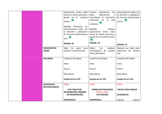 exposiciones orales sobre
temas de interés personal y
grupal en el contexto
escolar.
LL.2.2.6. Enriquecer sus
presentaciones orales con
la selección y adaptación
de recursos audiovisuales y
otro.
PAGINA 69
manera espontánea sus
ideas, experiencias y
necesidades en situaciones
informales de la vida
cotidiana.
LL.2.2.5. Realizar
exposiciones orales sobre
temas de interés personal y
grupal en el contexto escolar.
PAGINA 67
presentaciones orales con
la selección y adaptación
de recursos audiovisuales
y otros.
PAGINA 73
INDICADOR DE
LOGRO
Sigue los pasos para
exponer mi presentación
Aplica las palabras
interrogativas de manera
clara y pertinente
Organiza sus ideas para
exponerlas de manera
oral
RECURSOS Cuaderno de trabajo
Texto
Pizarra
Marcadores
Empleo de las TICS
Cuaderno de trabajo
Texto
Pizarra
Marcadores
Empleo de las TICS
Cuaderno de trabajo
Texto
Pizarra
Marcadores
Empleo de las TICS
ESTRATEGIAS
METODOLOGICAS
TEMA
CON TODA ESTA
INFORMACIÓN, PREPARO
MI PRESENTACIÓN
EXPERIENCIA
TEMA
FORMULAR PREGUNTAS
Sobre el ratón
ACTIVIDADES
EXPERIENCIA
TEMA
PAUTAS PARA HABLAR
EXPERIENCIA
Explorar saberes
 