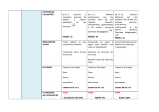 CRITERIOS DE
DESEMPEÑO M.2.1.2. Describir y
reproducir patrones de
objetos y figuras
basándose en sus
atributos.
PAGINA 42
M.2.1.21. Realizar
sustracciones con los
números hasta 99, con
material concreto,
mentalmente, gráficamente
y de manera numérica
(Destreza desagregada).
PAGINA 48
M.2.1.21. Realizar
adiciones con los
números hasta 9 999, con
material concreto,
mentalmente,
gráficamente y de
manera numérica
(Destreza desagregada).
PÁGINA 46
INDICADOR DE
LOGRO
Puede explicar en qué
consisten los atributos.
Comprende cómo formar
secuencias.
Comprende los pasos a
seguir para resolver una
resta sin reagrupación.
Identifica los términos de
una resta.
Resuelve restas de hasta dos
cifras.
Comprende el proceso de
efectuar una suma con
reagrupación.
RECURSOS Cuaderno de trabajo
Texto
Pizarra
Marcadores
Empleo de las TICS
Cuaderno de trabajo
Texto
Pizarra
Marcadores
Empleo de las TICS
Cuaderno de trabajo
Texto
Pizarra
Marcadores
Empleo de las TICS
ESTRATEGIAS
METODOLOGICAS
TEMA
SECUENCIAS CON DOS
TEMA
RESTAS SIN
TEMA
SUMAS CON
 