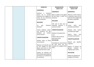 ATRIBUTOS
EXPERIENCIA
Observar y comentar
acerca de la primera
ilustración de la página 42,
acerca de las secuencias
con dos atributos.
REFLEXION
¿A qué llamamos
atributos?
¿Cómo podemos aplicar
una secuencia con dos
atributos en nuestro
huerto escolar?
CONCEPTUALIZACION
Analizar cómo se forma
una secuencia.
Observar con atención que
se han seguido en etas
figuras que varían en dos
atributos de forma y color.
Explicar los patrones de
dos atributos que podemos
encontrar en el ejemplo de
las zanahorias.
REAGRUPACIÓN
HASTA EL 99
EXPERIENCIA
Mirar el gráfico de la página
48 del texto y emitir sus
opiniones.
REFLEXION
¿Por qué se dice que la
operación contraria a la
suma es la resta?
CONCEPTUALIZACION
Analizar el concepto de la
resta.
Explicar cada uno de los
pasos para restar.
APLICACION
Consolidar los conocimientos
de este tema con los
ejemplos de la página 49 del
texto.
REAGRUPACIÓN
HASTA 9 999
EXPERIENCIA
Observar y emitir criterios
y opiniones acerca de la
ilustración de la página 46
del texto y responder:
REFLEXION
¿Lucas tiene más
caramelos que María?
¿Renata tiene menos
caramelos que Jorge?
¿María tiene más
caramelos que Renata?
CONCEPTUALIZACION
Analizar qué significa
reagrupar.
Explicar el proceso de
agrupar unidades y
reagrupar para sumar.
APLICACION
Explicar los ejemplos de
la página 47 del texto.
 