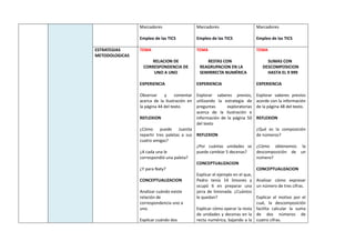 Marcadores
Empleo de las TICS
Marcadores
Empleo de las TICS
Marcadores
Empleo de las TICS
ESTRATEGIAS
METODOLOGICAS
TEMA
RELACION DE
CORRESPONDENCIA DE
UNO A UNO
EXPERIENCIA
Observar y comentar
acerca de la ilustración en
la página 44 del texto.
REFLEXION
¿Cómo puede Juanita
repartir tres paletas a sus
cuatro amigas?
¿A cada una le
correspondió una paleta?
¿Y para Naty?
CONCEPTUALIZACION
Analizar cuándo existe
relación de
correspondencia uno a
uno.
Explicar cuándo dos
TEMA
RESTAS CON
REAGRUPACION EN LA
SEMIRRECTA NUMÉRICA
EXPERIENCIA
Explorar saberes previos,
utilizando la estrategia de
preguntas exploratorias
acerca de la ilustración e
información de la página 50
del texto
REFLEXION
¿Por cuántas unidades se
puede cambiar 5 decenas?
CONCEPTUALIZACION
Explicar el ejemplo en el que,
Pedro tenía 14 limones y
ocupó 6 en preparar una
jarra de limonada. ¿Cuántos
le quedan?
Explicar cómo operar la resta
de unidades y decenas en la
recta numérica, bajando a la
TEMA
SUMAS CON
DESCOMPOSICION
HASTA EL 9 999
EXPERIENCIA
Explorar saberes previos
acorde con la información
de la página 48 del texto.
REFLEXION
¿Qué es la composición
de números?
¿Cómo obtenemos la
descomposición de un
número?
CONCEPTUALIZACION
Analizar cómo expresar
un número de tres cifras.
Explicar el motivo por el
cual, la descomposición
facilita calcular la suma
de dos números de
cuatro cifras.
 
