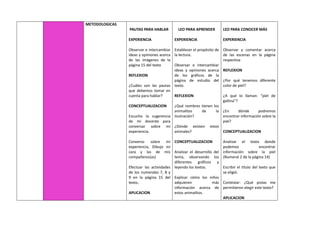 METODOLOGICAS
PAUTAS PARA HABLAR
EXPERIENCIA
Observar e intercambiar
ideas y opiniones acerca
de las imágenes de la
página 15 del texto
REFLEXION
¿Cuáles son las pautas
que debemos tomar en
cuenta para hablar?
CONCEPTUALIZACION
Escucho la sugerencia
de mi docente para
conversar sobre mi
experiencia.
Converso sobre mi
experiencia, Dibujo mi
cara y las de mis
compañeros(as)
Efectuar las actividades
de los numerales 7, 8 y
9 en la página 15 del
texto.
APLICACION
LEO PARA APRENDER
EXPERIENCIA
Establecer el propósito de
la lectura.
Observar e intercambiar
ideas y opiniones acerca
de los gráficos de la
página de estudio del
texto.
REFLEXION
¿Qué nombres tienen los
animalitos de la
ilustración?
¿Dónde existen estos
animales?
CONCEPTUALIZACION
Analizar el desarrollo del
tema, observando los
diferentes gráficos y
leyendo los textos.
Explicar cómo los niños
adquieren más
información acerca de
estos animalitos.
LEO PARA CONOCER MÁS
EXPERIENCIA
Observar y comentar acerca
de las escenas en la página
respectiva
REFLEXION
¿Por qué tenemos diferente
color de piel?
¿A qué lo llaman: “piel de
gallina”?
¿En dónde podremos
encontrar información sobre la
piel?
CONCEPTUALIZACION
Analizar el texto donde
podemos encontrar
información sobre la piel
(Numeral 2 de la página 14)
Escribir el título del texto que
se eligió.
Contestar: ¿Qué pistas me
permitieron elegir este texto?
APLICACION
 