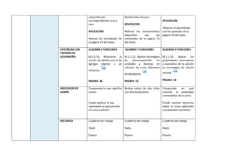 conjuntos son
correspondientes uno a
uno.
APLICACION
Realizar las actividades de
la página 45 del texto.
decena más cercana.
APLICACION
Reforzar los conocimientos
adquiridos con las
actividades de la página 51
del texto.
APLICACIÓN
Mejorar el aprendizaje
con los ejemplos de la
página 49 del texto.
DESTREZAS CON
CRITERIO DE
DESEMPEÑO
ALGEBRA Y FUNCIONES
M.2.1.19. Relacionar la
noción de adición con la de
agregar objetos a un
conjunto.
PAGINA 46
ALGEBRA Y FUNCIONES
M.2.1.22. Aplicar estrategias
de descomposición en
unidades y decenas en
cálculos de suma (Destreza
desagregada).
PAGINA 52
ALGEBRA Y FUNCIONES
M.2.1.23. Aplicar las
propiedades conmutativa
y asociativa de la adición
en estrategias de cálculo
mental.
PÁGINA 50
INDICADOR DE
LOGRO
Comprende lo que significa
sumar.
Puede explicar lo que
representa lo que permite
la suma o adición
Realiza restas de dos cifras
con descomposición
Comprende en qué
consiste la propiedad
conmutativa de la suma.
Puede resolver ejercicios
sobre la suma aplicando
la propiedad asociativa.
RECURSOS Cuaderno de trabajo
Texto
Pizarra
Cuaderno de trabajo
Texto
Pizarra
Cuaderno de trabajo
Texto
Pizarra
 