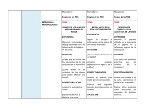 Marcadores
Empleo de las TICS
Marcadores
Empleo de las TICS
Marcadores
Empleo de las TICS
ESTRATEGIAS
METODOLOGICAS
TEMA
SUMO CON LOS NUMEROS
NATURALES HASTA EL
NUEVE
EXPERIENCIA
Observar e intercambiar
ideas y opiniones acerca de
la ilustración de la página
46 del texto.
REFLEXION
¿Crees que es posible unir
los elementos de los dos
conjuntos de la ilustración?
¿Cómo deben ser los
atributos de los objetos
para poder efectuar una
suma?
CONCEPTUALIZACION
Analizar lo que significa
sumar.
Explicar las formas de
plantear una suma.
TEMA
RESTAS HASTA EL 99
CON DESCOMPOSICIÓN
EXPERIENCIA
Según la imagen e
información de la página 52
del texto y responder:
REFLEXION
¿De qué depende el valor de
un dígito?
¿Cuántas unidades
representan el dígito 7 en el
gráfico?
CONCEPTUALIZACION
Analizar el proceso para
restar por descomposición.
Explicar qué logramos
cuando descomponemos un
número.
APLICACION
TEMA
PROPIEDADES
CONMUTATIVA Y
ASOCIATIVA DE LA SUMA
EXPERIENCIA
Observar el proceso
utilizado en la ilustración
de la página 50 y,
reflexionar acerca de la
información.
REFLEXION
¿Qué otro caso podemos
encontrar con los
números de la
ilustración?
CONCEPTUALIZACION
Analizar qué sucede si en
la suma cambiamos el
orden de los sumandos.
Explicar cómo podemos
sumar asociando los
sumandos de distintas
maneras.
 