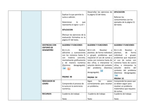 Explicar lo que permite la
suma o adición.
Determinar lo que
representa el signo + y el =
APLICACION
Efectuar los ejercicios de la
evaluación formativa en la
página 47 del texto.
Desarrollar los ejercicios de
la página 53 del texto.
APLICACION
Reforzar los
conocimientos con los
ejemplos de la página 51
del texto.
DESTREZAS CON
CRITERIO DE
DESEMPEÑO
ALGEBRA Y FUNCIONES
M.2.1.21. Realizar
adiciones y sustracciones
con los números hasta 9,
con materia concreto,
mentalmente gráficamente
y de manera numérica
(Destreza desagregada).
PAGINA 48
ALGEBRA Y FUNCIONES
M.2.1.24. Resolver y
plantear, de forma individual
o grupal, problemas que
requieran el uso de sumas y
restas con números hasta de
dos cifras, e interpretar la
solución dentro del contexto
del problema (Destreza
desagregada).
PAGINA 54
ALGEBRA Y FUNCIONES
M.2.1.24. Resolver y
plantear, de forma
individual o grupal,
problemas que requieran
el uso de sumas con
números hasta de cuatro
cifras, e interpretar la
solución dentro del
contexto del problema
(Destreza desagregada).
PÁGINA 52
INDICADOR DE
LOGRO Comprende el proceso de
la suma en la semirrecta
numérica.
Sigue los pasos
correctamente para resolver
un problema.
Comprende los pasos que
se deben seguir para
resolver un problema
matemático que requiera
de sumas.
RECURSOS Cuaderno de trabajo
Texto
Cuaderno de trabajo
Texto
Cuaderno de trabajo
Texto
 