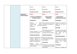 Pizarra
Marcadores
Empleo de las TICS
Pizarra
Marcadores
Empleo de las TICS
Pizarra
Marcadores
Empleo de las TICS
ESTRATEGIAS
METODOLOGICAS
TEMA
SUMA EN LA SEMIRRECTA
NUMERICA HASTA 5
EXPERIENCIA
Explorar y activar
conocimientos previos
sobre la semirrecta
numérica.
REFLEXION
¿Cómo sumamos 2 + 3 en
la semirrecta numérica?
CONCEPTUALIZACION
Analizar detenidamente el
proceso seguido en el
ejemplo expresado en la
página correspondiente.
Explicar cómo se
representa una suma en la
recta numérica.
TEMA
RESOLUCION DE
PROBLEMAS
EXPERIENCIA
Emitir opiniones acerca de la
información de la página 54
del texto.
REFLEXION
¿Qué podemos hacer para
ver si un problema se
resuelve con suma o resta?
CONCEPTUALIZACION
Analizar los pasos que se
deben seguir para resolver
un problema.
APLICACION
Fortalecer los conocimientos
con los ejemplos de la página
55 del texto.
TEMA
RESOLUCION SE
PROBLEMAS CON SUMA
EXPERIENCIA
Visualizar la imagen de la
página 52 del texto y
responder:
REFLEXION
¿En qué posición debería
estar la llave y el triángulo
que falta en la
ilustración?
CONCEPTUALIZACION
Analizar los pasos a seguir
para resolver el problema
acerca del volcán
Cotopaxi.
APLICACION
Analizar los ejemplos de
 