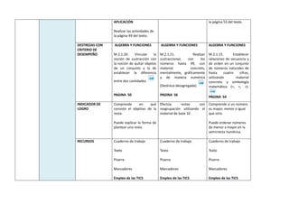 APLICACIÓN
Realizar las actividades de
la página 49 del texto.
la página 53 del texto.
DESTREZAS CON
CRITERIO DE
DESEMPEÑO
ALGEBRA Y FUNCIONES
M.2.1.20. Vincular la
noción de sustracción con
la noción de quitar objetos
de un conjunto y la de
establecer la diferencia
entre dos cantidades.
PAGINA 50
ALGEBRA Y FUNCIONES
M.2.1.21. Realizar
sustracciones con los
números hasta 99, con
material concreto,
mentalmente, gráficamente
y de manera numérica
(Destreza desagregada).
PAGINA 56
ALGEBRA Y FUNCIONES
M.2.1.15. Establecer
relaciones de secuencia y
de orden en un conjunto
de números naturales de
hasta cuatro cifras,
utilizando material
concreto y simbología
matemática (=, <, >).
PÁGINA 54
INDICADOR DE
LOGRO
Comprende en qué
consiste el objetivo de la
resta.
Puede explicar la forma de
plantear una resta.
Efectúa restas con
reagrupación utilizando el
material de base 10
Comprende si un número
es mayor, menor o igual
que otro.
Puede ordenar números
de menor a mayor en la
semirrecta numérica.
RECURSOS Cuaderno de trabajo
Texto
Pizarra
Marcadores
Empleo de las TICS
Cuaderno de trabajo
Texto
Pizarra
Marcadores
Empleo de las TICS
Cuaderno de trabajo
Texto
Pizarra
Marcadores
Empleo de las TICS
 