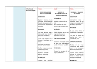 ESTRATEGIAS
METODOLOGICAS
TEMA
RESTA DE NUMEROS
NATURALES HASTA 9
EXPERIENCIA
Explorar saberes previos
utilizando la estrategia de
lluvia de ideas, acerca de la
ilustración en la página 50
del texto.
REFLEXION
¿Por qué decimos que el
triángulo de color rojo de la
ilustración es mágico?
¿Con qué nombre se le
conoce al resultado de la
resta?
CONCEPTUALIZACION
Analizar en qué consiste la
resta o sustracción.
Explicar la forma de
plantear una resta.
APLICACION
Realizar los ejercicios
TEMA
NOCION DE
REAGRUPACIÓN EN LA
RESTA CON MATERIAL
EXPERIENCIA
Observar la ilustración del
Link
de la página 56 del texto
acerca de la resta divertida.
REFLEXION
¿Cómo restamos 54 – 24 con
reagrupación, usando
material de base diez?
CONCEPTUALIZACION
Analizar el proceso de cómo
se resta con reagrupación
usando el material base 10
APLICACION
Efectuar los ejemplos de la
página 57 del texto.
TEMA
SECUENCIA Y RELACION
DE ORDEN
EXPERIENCIA
Intercambiar ideas y
opiniones acerca de las
imágenes de la página 54
del texto y responder:
REFLEXION
Si una suma tiene 8
centenas en el resultado.
¿Por qué es menor de
aquella que tiene 5
unidades de mil?
CONCEPTUALIZACION
Analizar en el mapa
conceptual qué puede
ocurrir si se comparan
dos números naturales.
Explicar cómo podemos
ordenar los números de
menor a mayor en la
semirrecta numérica.
APLICACION
 