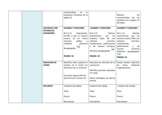 comprendidos en la
evaluación formativa de la
página 51
Reforzar los
conocimientos con los
ejemplos de la página 55
del texto.
DESTREZAS CON
CRITERIO DE
DESEMPEÑO
ALGEBRA Y FUNCIONES
M.2.1.12. Representar,
escribir y leer el número
natural 10 en forma
concreta, gráfica y
simbólica (Destreza
desagregada).
PAGINA 62
ALGEBRA Y FUNCIONES
M.2.1.21. Realizar
sustracciones con los
números hasta 99, con
material concreto,
mentalmente, gráficamente
y de manera numérica
(Destreza desagregada).
PAGINA 58
ALGEBRA Y FUNCIONES
M.2.1.21. Realizar
sustracciones con los
números hasta 9 999, con
material concreto,
mentalmente,
gráficamente y de
manera numérica
(Destreza desagregada).
PÁGINA 56
INDICADOR DE
LOGRO
Identifica cómo aparece el
número 10 al contar los
elementos de un conjunto.
Encuentra algunas formas
para formar el número 10.
Reconoce los términos de la
sustracción
Identifica procesos aplicados
a la resta.
Aplica estrategias de cálculo
mental.
Puede resolver ejercicios
de restas utilizando
reagrupaciones.
RECURSOS Cuaderno de trabajo
Texto
Pizarra
Marcadores
Cuaderno de trabajo
Texto
Pizarra
Marcadores
Cuaderno de trabajo
Texto
Pizarra
Marcadores
 