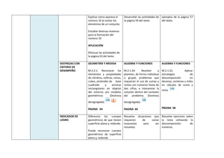 Explicar cómo aparece el
número 10 al contar los
elementos de un conjunto.
Estudiar diversas maneras
para la formación del
número 10
APLICACIÓN
Efectuar las actividades de
la página 63 del texto.
Desarrollar las actividades de
la página 59 del texto.
ejemplos de la página 57
del texto.
DESTREZAS CON
CRITERIO DE
DESEMPEÑO
GEOMETRÍA Y MEDIDA
M.2.2.1. Reconocer los
elementos y propiedades
de cilindros, esferas, conos,
cubos, pirámides de base
cuadrada y prismas
rectangulares en objetos
del entorno y/o modelos
geométricos (Destreza
desagregada)
PAGINA 64
ALGEBRA Y FUNCIONES
M.2.1.24. Resolver y
plantear, de forma individual
o grupal, problemas que
requieran el uso de sumas y
restas con números hasta de
dos cifras, e interpretar la
solución dentro del contexto
del problema (Destreza
desagregada).
PAGINA 60
ALGEBRA Y FUNCIONES
M.2.1.22. Aplicar
estrategias de
descomposición en
decenas, centenas y miles
en cálculos de suma y
resta.
PÁGINA 58
INDICADOR DE
LOGRO
Diferencia los cuerpos
geométricos de que tienen
superficie plana y, redonda.
Puede reconocer cuerpos
geométricos de superficie
plana y, redonda
Resuelve situaciones que
requieren de varias
respuestas para ser
resueltas.
Resuelve ejercicios sobre
la resta utilizando la
descomposición de
números.
 