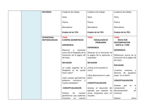 RECURSOS Cuaderno de trabajo
Texto
Pizarra
Marcadores
Empleo de las TICS
Cuaderno de trabajo
Texto
Pizarra
Marcadores
Empleo de las TICS
Cuaderno de trabajo
Texto
Pizarra
Marcadores
Empleo de las TICS
ESTRATEGIAS
METODOLOGICAS
TEMA
CUERPOS GEOMÉTRICOS
EXPERIENCIA
Observar y comentar
acerca de la fotografía de la
ilustración de la página 64
del texto.
REFLEXION
¿A cuáles juguetes de la
fotografía se los puede
hacer rodar?
¿Qué cuerpos geométricos
podemos encontrar a
nuestro alrededor?
CONCEPTUALIZACION
Analizar los cuerpos
geométricos que podemos
encontrar en nuestro
TEMA
RESOLUCION DE
PROBLEMAS
EXPERIENCIA
Observar en la ilustración de
la página 60 la operación y
responder:
REFLEXION
¿Cómo se ha resuelto la
resta?
¿Qué observamos en cada
paso?
CONCEPTUALIZACION
Analizar el desarrollo del
ejemplo que requiere de
varias respuestas para ser
resuelto.
TEMA
RESTA POR
DESCOMPOSICION
HASTA EL 9 999
EXPERIENCIA
Reflexionar acerca de la
ilustración de la página 58
del texto.
REFLEXION
¿Cuántas centenas y
decenas de pasajeros
viajan en el avión?
CONCEPTUALIZACION
Analizar qué es la
composición y
descomposición de
números.
Explicar cómo
 