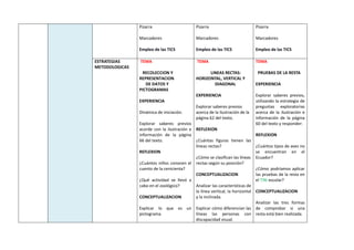 Pizarra
Marcadores
Empleo de las TICS
Pizarra
Marcadores
Empleo de las TICS
Pizarra
Marcadores
Empleo de las TICS
ESTRATEGIAS
METODOLOGICAS
TEMA
RECOLECCION Y
REPRESENTACION
DE DATOS Y
PICTOGRAMAS
EXPERIENCIA
Dinámica de iniciación.
Explorar saberes previos
acorde con la ilustración e
información de la página
66 del texto.
REFLEXION
¿Cuántos niños conocen el
cuento de la cenicienta?
¿Qué actividad se llevó a
cabo en el zoológico?
CONCEPTUALIZACION
Explicar lo que es un
pictograma.
TEMA
LINEAS RECTAS:
HORIZONTAL, VERTICAL Y
DIAGONAL
EXPERIENCIA
Explorar saberes previos
acerca de la ilustración de la
página 62 del texto.
REFLEXION
¿Cuántas figuras tienen las
líneas rectas?
¿Cómo se clasifican las líneas
rectas según su posición?
CONCEPTUALIZACION
Analizar las características de
la línea vertical, la horizontal
y la inclinada.
Explicar cómo diferencian las
líneas las personas con
discapacidad visual.
TEMA
PRUEBAS DE LA RESTA
EXPERIENCIA
Explorar saberes previos,
utilizando la estrategia de
preguntas exploratorias
acerca de la ilustración e
información de la página
60 del texto y responder:
REFLEXION
¿Cuántos tipos de aves no
se encuentran en el
Ecuador?
¿Cómo podríamos aplicar
las pruebas de la resta en
el TiNi escolar?
CONCEPTUALIZACION
Analizar las tres formas
de comprobar si una
resta está bien realizada.
 