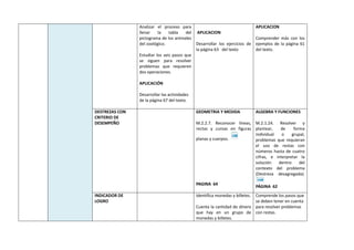 Analizar el proceso para
llenar la tabla del
pictograma de los animales
del zoológico.
Estudiar los seis pasos que
se siguen para resolver
problemas que requieren
dos operaciones.
APLICACIÓN
Desarrollar las actividades
de la página 67 del texto.
APLICACION
Desarrollar los ejercicios de
la página 63 del texto
APLICACION
Comprender más con los
ejemplos de la página 61
del texto.
DESTREZAS CON
CRITERIO DE
DESEMPEÑO
GEOMETRIA Y MEDIDA
M.2.2.7. Reconocer líneas,
rectas y curvas en figuras
planas y cuerpos.
PAGINA 64
ALGEBRA Y FUNCIONES
M.2.1.24. Resolver y
plantear, de forma
individual o grupal,
problemas que requieran
el uso de restas con
números hasta de cuatro
cifras, e interpretar la
solución dentro del
contexto del problema
(Destreza desagregada).
PÁGINA 62
INDICADOR DE
LOGRO
Identifica monedas y billetes.
Cuenta la cantidad de dinero
que hay en un grupo de
monedas y billetes.
Comprende los pasos que
se deben tener en cuenta
para resolver problemas
con restas.
 