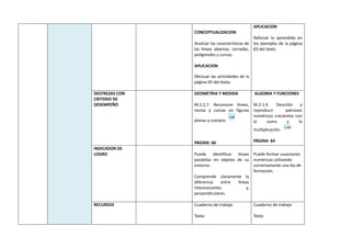 CONCEPTUALIZACION
Analizar las características de
las líneas abiertas, cerradas,
poligonales y curvas.
APLICACION
Efectuar las actividades de la
página 65 del texto.
APLICACION
Reforzar lo aprendido en
los ejemplos de la página
63 del texto.
DESTREZAS CON
CRITERIO DE
DESEMPEÑO
GEOMETRIA Y MEDIDA
M.2.2.7. Reconocer líneas,
rectas y curvas en figuras
planas y cuerpos.
PAGINA 66
ALGEBRA Y FUNCIONES
M.2.1.4. Describir y
reproducir patrones
numéricos crecientes con
la suma y la
multiplicación.
PÁGINA 64
INDICADOR DE
LOGRO Puede identificar líneas
paralelas en objetos de su
entorno.
Comprende claramente la
diferencia entre líneas
interesecantes y,
perpendiculares.
Puede formar sucesiones
numéricas utilizando
correctamente una ley de
formación.
RECURSOS Cuaderno de trabajo
Texto
Cuaderno de trabajo
Texto
 