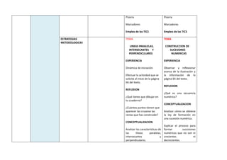 Pizarra
Marcadores
Empleo de las TICS
Pizarra
Marcadores
Empleo de las TICS
ESTRATEGIAS
METODOLOGICAS
TEMA
LINEAS PARALELAS,
INTERSECANTES Y
PERPENDICULARES
EXPERIENCIA
Dinámica de iniciación.
Efectuar la actividad que se
solicita al inicio de la página
66 del texto.
REFLEXION
¿Qué tienes que dibujar en
tu cuaderno?
¿Cuántos puntos tienen que
aparecer las cruzarse las
rectas que has construido?
CONCEPTUALIZACION
Analizar las características de
las líneas paralelas,
intersecantes y
perpendiculares.
TEMA
CONSTRUCCION DE
SUCESIONES
NUMERICAS
EXPERIENCIA
Observar y reflexionar
acerca de la ilustración y
la información de la
página 64 del texto.
REFLEXION
¿Qué es una secuencia
numérica?
CONCEPTUALIZACION
Analizar cómo se obtiene
la ley de formación en
una sucesión numérica.
Explicar el proceso para
formar sucesiones
numéricas que no son ni
crecientes ni
decrecientes.
 