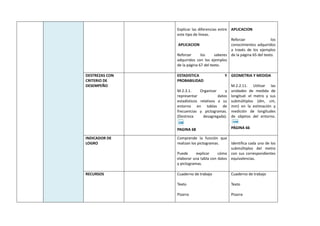 Explicar las diferencias entre
este tipo de líneas.
APLICACION
Reforzar los saberes
adquiridos con los ejemplos
de la página 67 del texto.
APLICACION
Reforzar los
conocimientos adquiridos
a través de los ejemplos
de la página 65 del texto.
DESTREZAS CON
CRITERIO DE
DESEMPEÑO
ESTADISTICA Y
PROBABILIDAD
M.2.3.1. Organizar y
representar datos
estadísticos relativos a su
entorno en tablas de
frecuencias y pictogramas.
(Destreza desagregada).
PAGINA 68
GEOMETRIA Y MEDIDA
M.2.2.11. Utilizar las
unidades de medida de
longitud: el metro y sus
submúltiplos (dm, cm,
mm) en la estimación y
medición de longitudes
de objetos del entorno.
PÁGINA 66
INDICADOR DE
LOGRO
Comprende la función que
realizan los pictogramas.
Puede explicar cómo
elaborar una tabla con datos
y pictogramas.
Identifica cada uno de los
submúltiplos del metro
con sus correspondientes
equivalencias.
RECURSOS Cuaderno de trabajo
Texto
Pizarra
Cuaderno de trabajo
Texto
Pizarra
 