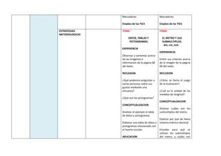 Marcadores
Empleo de las TICS
Marcadores
Empleo de las TICS
ESTRATEGIAS
METODOLOGICAS
TEMA
DATOS, TABLAS Y
PICTOGRAMAS.
EXPERIENCIA
Observar y comentar acerca
de las imágenes e
información de la página 68
del texto.
REFLEXION
¿Qué podemos preguntar a
varias personas sobre sus
gustos mediante una
encuesta?
¿Qué son los pictogramas?
CONCEPTUALIZACION
Analizar el ejemplo la tabla
de datos y pictogramas.
Elaborar una tabla de datos y
pictogramas relacionado con
el huerto escolar.
APLICACION
TEMA
EL METRO Y SUS
SUBMULTIPLOS:
dm, cm, mm
EXPERIENCIA
Emitir sus criterios acerca
de la imagen de la página
66 del texto.
REFLEXION
¿Cómo se llama el juego
de la ilustración?
¿Cuál es la unidad de las
medidas de longitud?
CONCEPTUALIZACION
Analizar cuáles son los
submúltiplos del metro.
Explicar por qué de llama
sistema métrico decimal.
Estudiar para qué se
utilizan los submúltiplos
del metro, y cuáles son
 