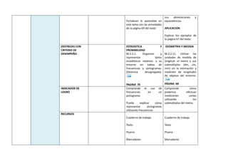 Fortalecer lo aprendido en
este tema con las actividades
de la página 69 del texto
sus abreviaciones y
equivalencias.
APLICACION
Explicar los ejemplos de
la página 67 del texto.
DESTREZAS CON
CRITERIO DE
DESEMPEÑO
ESTADISTICA Y
PROBABILIDAD
M.2.3.1. Organizar y
representar datos
estadísticos relativos a su
entorno en tablas de
frecuencias y pictogramas.
(Destreza desagregada).
PAGINA 70
GEOMETRIA Y MEDIDA
M.2.2.11. Utilizar las
unidades de medida de
longitud: el metro y sus
submúltiplos (dm, cm,
mm) en la estimación y
medición de longitudes
de objetos del entorno.
PÁGINA 68
INDICADOR DE
LOGRO
Comprende el uso de
frecuencias en un
pictograma.
Puede explicar cómo
representar pictogramas
utilizando frecuencias.
Comprende cómo
podemos efectuar
mediciones cortas
utilizando los
submúltiplos del metro.
RECURSOS
Cuaderno de trabajo
Texto
Pizarra
Marcadores
Cuaderno de trabajo
Texto
Pizarra
Marcadores
 