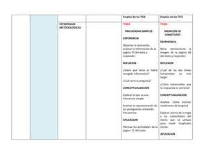 Empleo de las TICS Empleo de las TICS
ESTRATEGIAS
METODOLOGICAS
TEMA
FRECUENCIAS SIMPLES
EXPERIENCIA
Observar la ilustración,
analizar la información de la
página 70 del texto y
responder:
REFLEXION
¿Sobre qué tema se habrá
recogido información?
¿Cuál sería la pregunta?
CONCEPTUALIZACION
Explicar lo que es una
frecuencia simple.
Analizar la representación de
los pictogramas utilizando
frecuencias.
APLICACION
Efectuar las actividades de la
página 71 del texto.
TEMA
MEDICION DE
LONGITUDES
EXPERIENCIA
Mirar atentamente la
imagen de la página 68
del texto y responder:
REFLEXION
¿Cuál de las dos líneas
horizontales es más
larga?
¿Cómo compruebas que
tu respuesta es correcta?
CONCEPTUALIZACION
Analizar cómo estimar
mediciones de longitud.
Explicar acerca de la regla
y los submúltiplos del
metro que se utilizan
para medir longitudes
cortas.
APLICACION
 