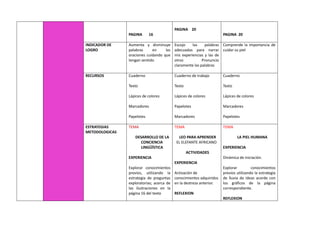 PAGINA 16
PAGINA 20
PAGINA 20
INDICADOR DE
LOGRO
Aumenta y disminuye
palabras en las
oraciones cuidando que
tengan sentido
Escojo las palabras
adecuadas para narrar
mis experiencias y las de
otros Pronuncio
claramente las palabras
Comprende la importancia de
cuidar su piel
RECURSOS Cuaderno
Texto
Lápices de colores
Marcadores
Papelotes
Cuaderno de trabajo
Texto
Lápices de colores
Papelotes
Marcadores
Cuaderno
Texto
Lápices de colores
Marcadores
Papelotes
ESTRATEGIAS
METODOLOGICAS
TEMA
DESARROLLO DE LA
CONCIENCIA
LINGÜÍSTICA
EXPERIENCIA
Explorar conocimientos
previos, utilizando la
estrategia de preguntas
exploratorias; acerca de
las ilustraciones en la
página 16 del texto
TEMA
LEO PARA APRENDER
EL ELEFANTE AFRICANO
ACTIVIDADES
EXPERIENCIA
Activación de
conocimientos adquiridos
en la destreza anterior.
REFLEXION
TEMA
LA PIEL HUMANA
EXPERIENCIA
Dinámica de iniciación.
Explorar conocimientos
previos utilizando la estrategia
de lluvia de ideas acorde con
los gráficos de la página
correspondiente.
REFLEXION
 