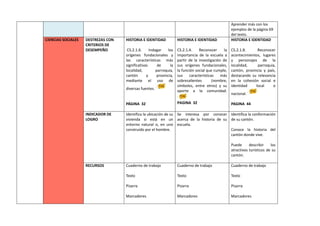 Aprender más con los
ejemplos de la página 69
del texto.
CIENCIAS SOCIALES DESTREZAS CON
CRITERIOS DE
DESEMPEÑO
HISTORIA E IDENTIDAD
CS.2.1.6. Indagar los
orígenes fundacionales y
las características más
significativas de la
localidad, parroquia,
cantón y provincia,
mediante el uso de
diversas fuentes.
PÁGINA 32
HISTORIA E IDENTIDAD
CS.2.1.4. Reconocer la
importancia de la escuela a
partir de la investigación de
sus orígenes fundacionales,
la función social que cumple,
sus características más
sobresalientes (nombre,
símbolos, entre otros) y su
aporte a la comunidad.
PAGINA 32
HISTORIA E IDENTIDAD
CS.2.1.8. Reconocer
acontecimientos, lugares
y personajes de la
localidad, parroquia,
cantón, provincia y país,
destacando su relevancia
en la cohesión social e
identidad local o
nacional.
PAGINA 44
INDICADOR DE
LOGRO
Identifica la ubicación de su
vivienda si está en un
entorno natural o, en uno
construido por el hombre.
Se interesa por conocer
acerca de la historia de su
escuela.
Identifica la conformación
de su cantón.
Conoce la historia del
cantón donde vive.
Puede describir los
atractivos turísticos de su
cantón.
RECURSOS Cuaderno de trabajo
Texto
Pizarra
Marcadores
Cuaderno de trabajo
Texto
Pizarra
Marcadores
Cuaderno de trabajo
Texto
Pizarra
Marcadores
 