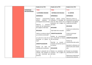 Empleo de las TICS Empleo de las TICS Empleo de las TICS
ESTRATEGIAS
METODOLÓGICAS
TEMA
EL ENTORNO CERCANO
EXPERIENCIA
Explorar conocimientos
previos mediante la
estrategia de lluvia de ideas
Observar y conversar
acerca de las ilustraciones
de la página 32 del texto.
REFLEXION
¿Qué es un entorno natural
y, un entorno construido?
¿A cuál de las casas de la
ilustración se parece la
tuya?
CONCEPTUALIZACION
Analizar los tipos de
viviendas de la ilustración.
Explicar la ubicación de tu
vivienda. Está ubicada en
un lujar construido por
personas.
TEMA
HISTORIA DE MI ESCUELA
EXPERIENCIA
Explorar saberes previos,
utilizando la estrategia de
lluvia de ideas acerca de la
ilustración de la página 32
del texto.
REFLEXION
¿Qué sabes de tu escuela?
CONCEPTUALIZACION
Analizar las circunstancias
que comprenden la historia
de una escuela.
Describe tu escuela y
comenta cuál piensas que es
su historia.
APLICACION
Realizar las actividades del
numeral 1 de la página 33
del texto.
TEMA
EL CANTON
EXPERIENCIA
Observar y emitir sus
comentarios acerca de las
imágenes en las páginas
respectivas del texto.
REFLEXION
¿Cuál es en nombre de tu
cantón?
¿Cuál es la principal
autoridad?
CONCEPTUALIZACION
Analizar las
características del cantón.
Aprender lo referente a la
historia del cantón donde
vivo.
Estudiar las actividades
culturales de mi cantón.
Determinar el patrimonio
cultural de los cantones
 